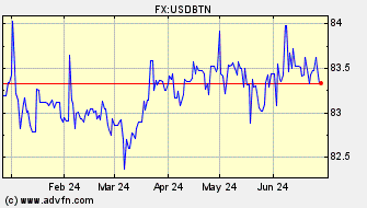 Historical US Dollar VS Bhutan Ngultrum Spot Price: