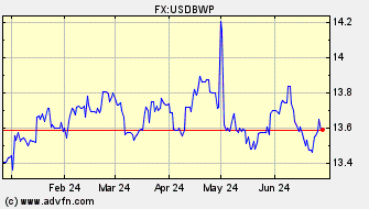 Historical Botswana Pula VS US Dollar Spot Price: