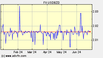 Historical Belize Dollar VS US Dollar Spot Price: