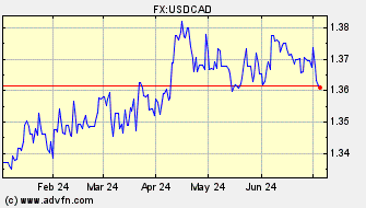Historical Canadian Dollar VS US Dollar Spot Price: