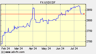 Historical Congolese Franc VS US Dollar Spot Price: