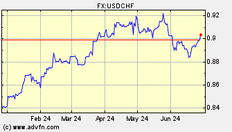 Historical US Dollar VS Swiss Franc Spot Price: