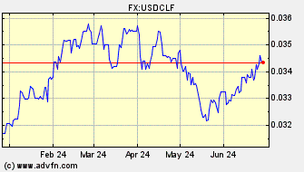 Historical Unidades de Fomento VS US Dollar Spot Price: