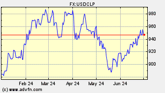 Historical Chilean Peso VS US Dollar Spot Price:
