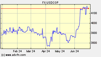 Historical US Dollar VS Colombian Peso Spot Price: