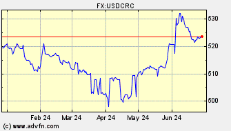 Historical US Dollar VS Costa Rican Colon Spot Price: