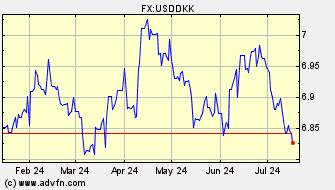 Historical Danish Krone VS US Dollar Spot Price: