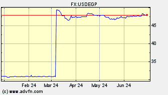 Historical Egyptian Pound VS US Dollar Spot Price: