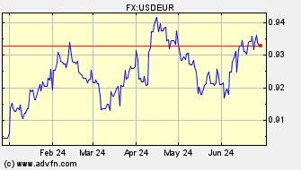 Historical Euro VS US Dollar Spot Price: