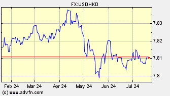 Historical US Dollar VS Hong Kong Dollar Spot Price: