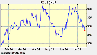 Historical Hungarian Forint VS US Dollar Spot Price: