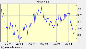 Historical Israeli Shekel VS US Dollar Spot Price: