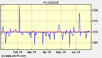 Historical Iraqi Dinar VS US Dollar Spot Price: