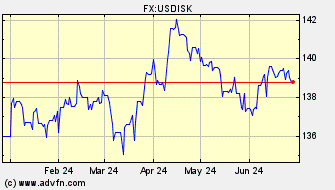 Historical US Dollar VS Iceland Krona Spot Price: