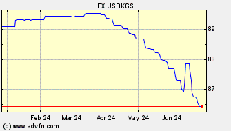 Historical US Dollar VS Kyrgyzstani Som Spot Price: