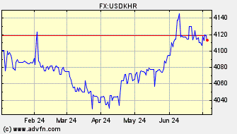 Historical US Dollar VS Riel Spot Price: