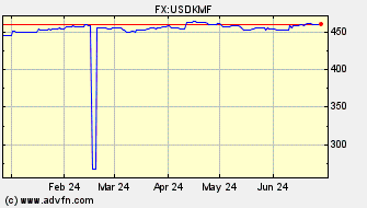 Historical Comoros Franc VS US Dollar Spot Price: