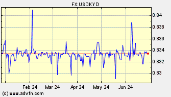 Historical Cayman Islands Dollar VS US Dollar Spot Price: