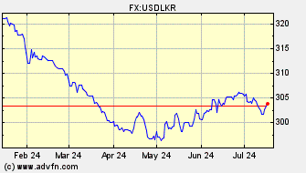 Historical Sri Lankan Rupee VS US Dollar Spot Price: