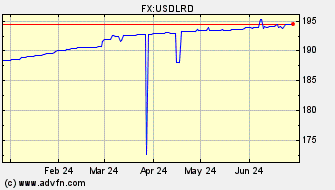 Historical US Dollar VS Liberia Dollar Spot Price: