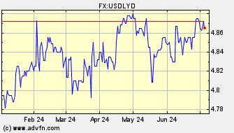 Historical Libyan Dinar VS US Dollar Spot Price: