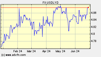 Historical Libyan Dinar VS US Dollar Spot Price: