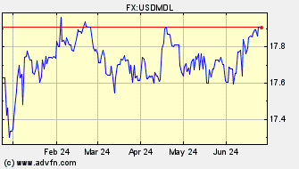 Historical US Dollar VS Moldovian Leu Spot Price: