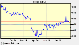 Historical Madagascar Ariary VS US Dollar Spot Price: