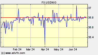 Historical US Dollar VS Nicaraguan Cordoba Spot Price: