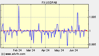 Historical US Dollar VS Panama Balboa Spot Price: