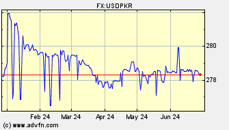 Historical Pakistani Rupee VS US Dollar Spot Price: