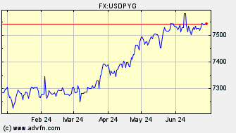 Historical US Dollar VS Paraguay Guarani Spot Price: