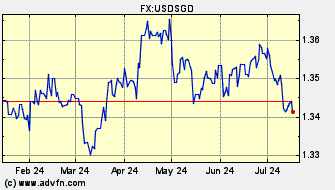 Historical US Dollar VS Singapore Dollar Spot Price: