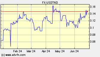 Historical US Dollar VS Tunisian Dinar Spot Price:
