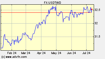 Historical US Dollar VS Taiwan New Dollar Spot Price: