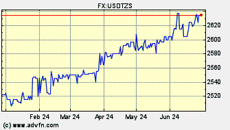 Historical US Dollar VS Tanzanian Schilling Spot Price: