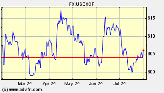 Historical US Dollar VS West African CFA franc Spot Price: