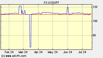Historical US Dollar VS French Pacific Franc Spot Price: