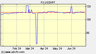 Historical US Dollar VS French Pacific Franc Spot Price:
