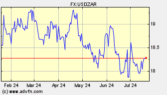 Historical South African Rand VS US Dollar Spot Price:
