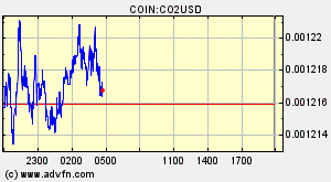 COIN:CO2USD