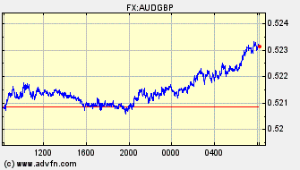 Intraday Charts British Pound VS Australian Dollar Spot Price: