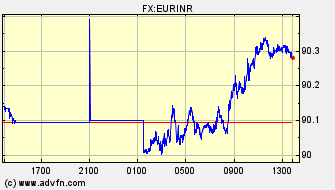 Intraday Charts Indian Rupee VS Euro Spot Price: