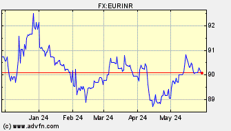 Historical Indian Rupee VS Euro Spot Price:
