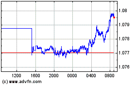 Click Here for more Euro vs US Dollar Charts.