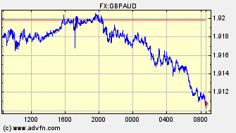 Intraday Charts British Pound VS Australian Dollar Spot Price: