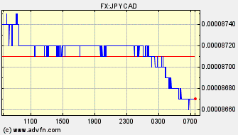 Intraday Charts Japanese Yen VS Canadian Dollar Spot Price: