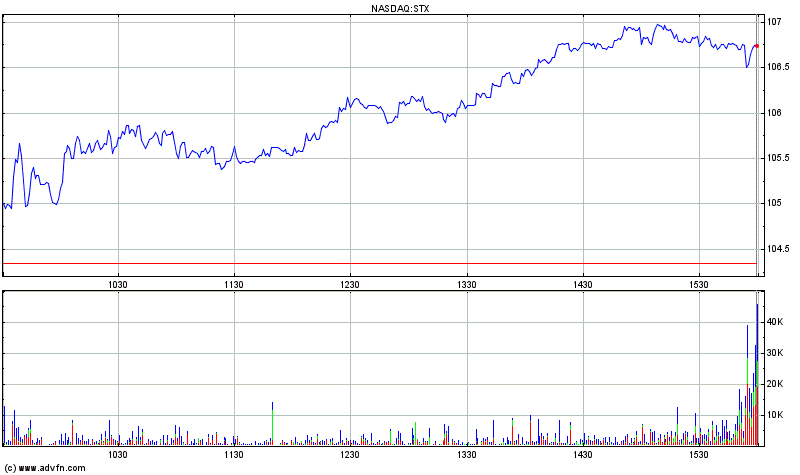 Seagate Technology Holdings PLC