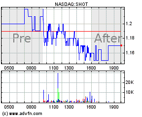 Safety Shot, Inc. (SHOT) Stock Price, Quote, News & Analysis
