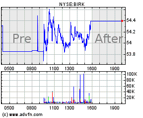 Birkenstock Holdings Ltd (BIRK) Stock Message Board